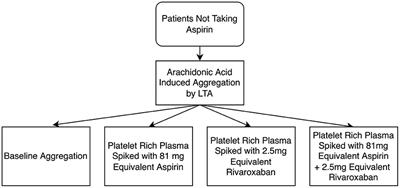 Low-dose aspirin and rivaroxaban combination therapy to overcome aspirin non-sensitivity in patients with vascular disease